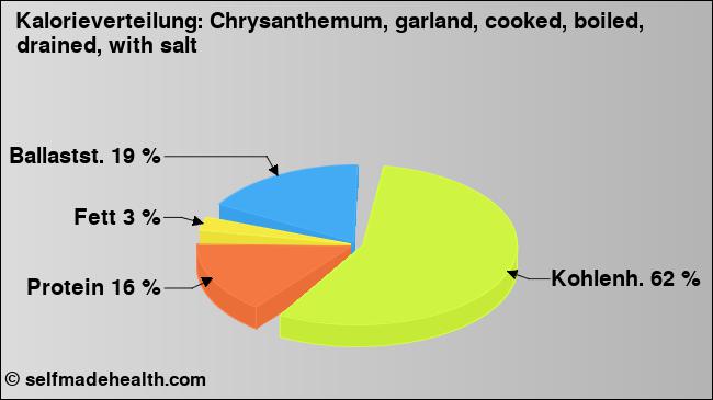 Kalorienverteilung: Chrysanthemum, garland, cooked, boiled, drained, with salt (Grafik, Nährwerte)