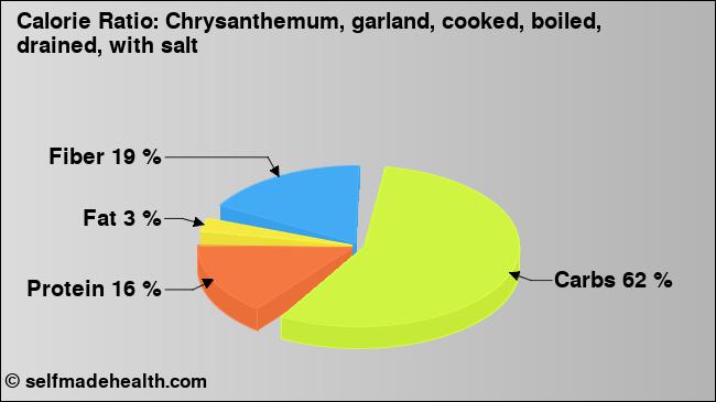 Calorie ratio: Chrysanthemum, garland, cooked, boiled, drained, with salt (chart, nutrition data)