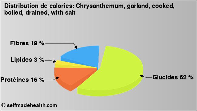 Calories: Chrysanthemum, garland, cooked, boiled, drained, with salt (diagramme, valeurs nutritives)