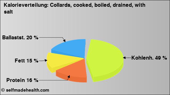 Kalorienverteilung: Collards, cooked, boiled, drained, with salt (Grafik, Nährwerte)