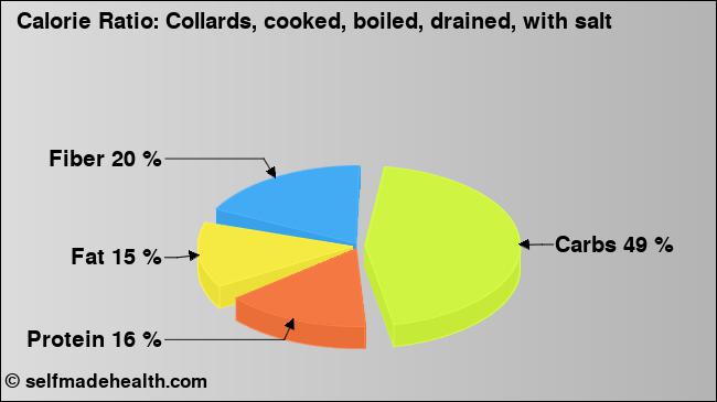 Calorie ratio: Collards, cooked, boiled, drained, with salt (chart, nutrition data)
