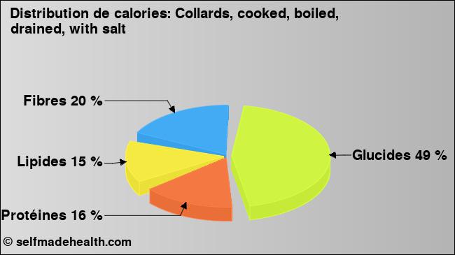 Calories: Collards, cooked, boiled, drained, with salt (diagramme, valeurs nutritives)