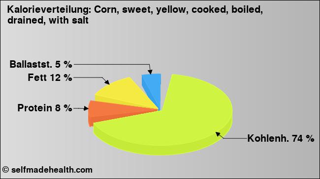 Kalorienverteilung: Corn, sweet, yellow, cooked, boiled, drained, with salt (Grafik, Nährwerte)