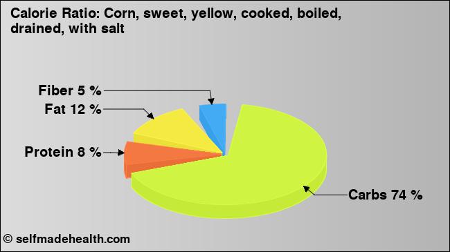 Calorie ratio: Corn, sweet, yellow, cooked, boiled, drained, with salt (chart, nutrition data)