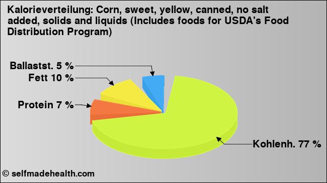 Kalorienverteilung: Corn, sweet, yellow, canned, no salt added, solids and liquids (Includes foods for USDA's Food Distribution Program) (Grafik, Nährwerte)