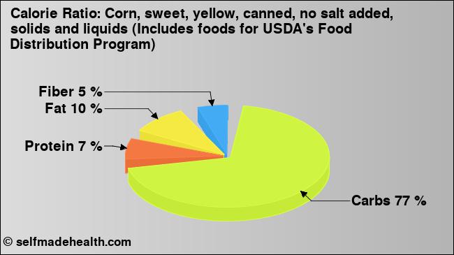 Calorie ratio: Corn, sweet, yellow, canned, no salt added, solids and liquids (Includes foods for USDA's Food Distribution Program) (chart, nutrition data)