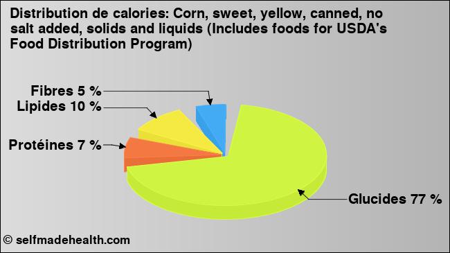 Calories: Corn, sweet, yellow, canned, no salt added, solids and liquids (Includes foods for USDA's Food Distribution Program) (diagramme, valeurs nutritives)