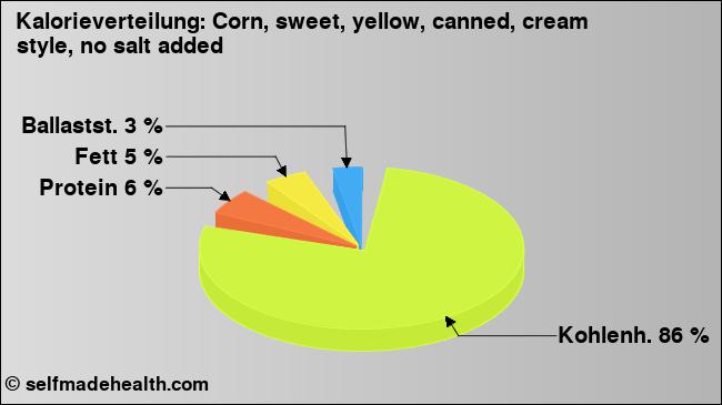 Kalorienverteilung: Corn, sweet, yellow, canned, cream style, no salt added (Grafik, Nährwerte)
