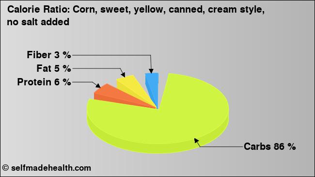 Calorie ratio: Corn, sweet, yellow, canned, cream style, no salt added (chart, nutrition data)