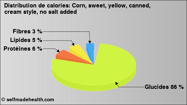 Calories: Corn, sweet, yellow, canned, cream style, no salt added (diagramme, valeurs nutritives)