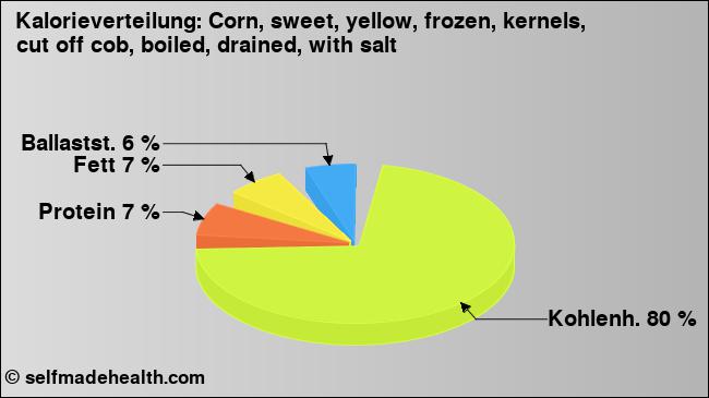 Kalorienverteilung: Corn, sweet, yellow, frozen, kernels, cut off cob, boiled, drained, with salt (Grafik, Nährwerte)