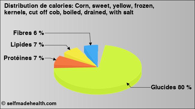 Calories: Corn, sweet, yellow, frozen, kernels, cut off cob, boiled, drained, with salt (diagramme, valeurs nutritives)