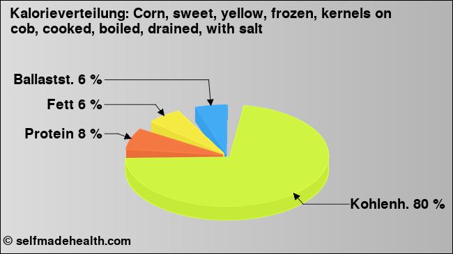 Kalorienverteilung: Corn, sweet, yellow, frozen, kernels on cob, cooked, boiled, drained, with salt (Grafik, Nährwerte)