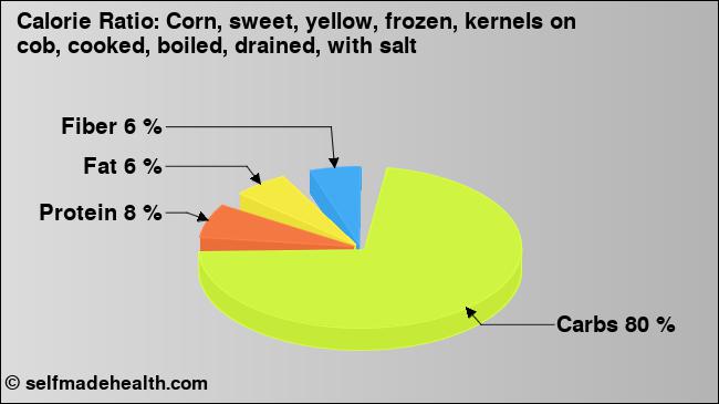 Calorie ratio: Corn, sweet, yellow, frozen, kernels on cob, cooked, boiled, drained, with salt (chart, nutrition data)