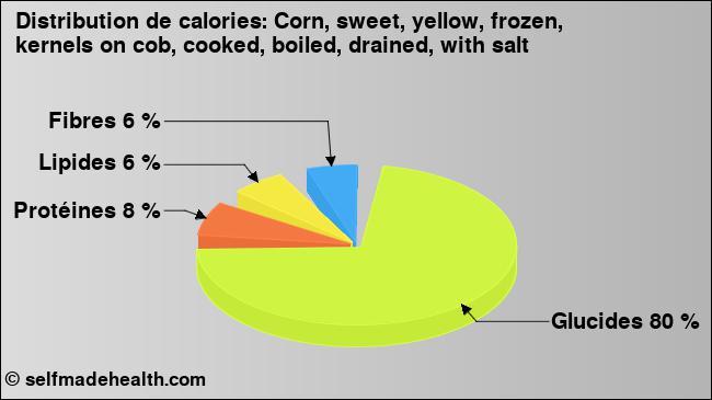 Calories: Corn, sweet, yellow, frozen, kernels on cob, cooked, boiled, drained, with salt (diagramme, valeurs nutritives)