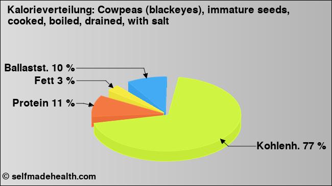 Kalorienverteilung: Cowpeas (blackeyes), immature seeds, cooked, boiled, drained, with salt (Grafik, Nährwerte)