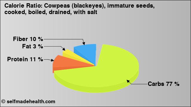 Calorie ratio: Cowpeas (blackeyes), immature seeds, cooked, boiled, drained, with salt (chart, nutrition data)