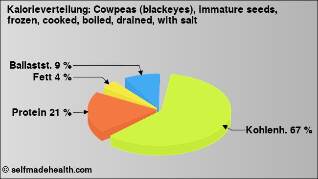 Kalorienverteilung: Cowpeas (blackeyes), immature seeds, frozen, cooked, boiled, drained, with salt (Grafik, Nährwerte)