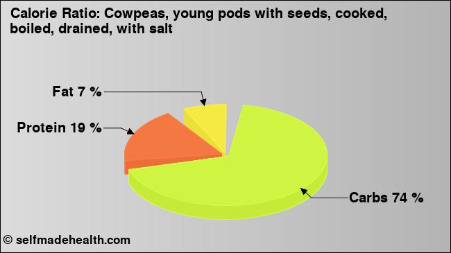 Calorie ratio: Cowpeas, young pods with seeds, cooked, boiled, drained, with salt (chart, nutrition data)