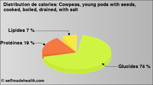 Calories: Cowpeas, young pods with seeds, cooked, boiled, drained, with salt (diagramme, valeurs nutritives)