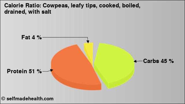 Calorie ratio: Cowpeas, leafy tips, cooked, boiled, drained, with salt (chart, nutrition data)