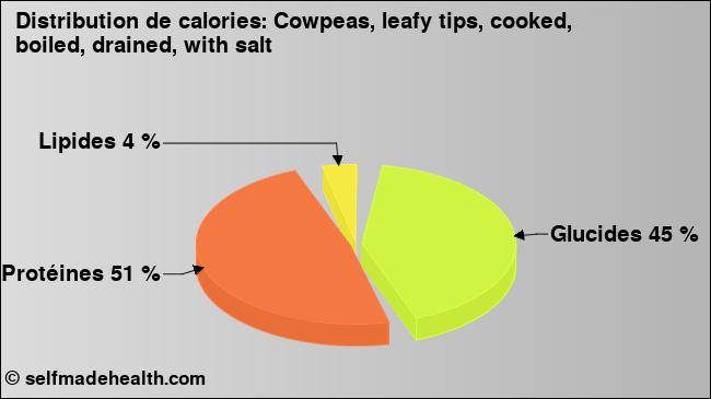 Calories: Cowpeas, leafy tips, cooked, boiled, drained, with salt (diagramme, valeurs nutritives)