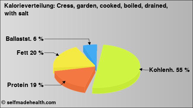 Kalorienverteilung: Cress, garden, cooked, boiled, drained, with salt (Grafik, Nährwerte)