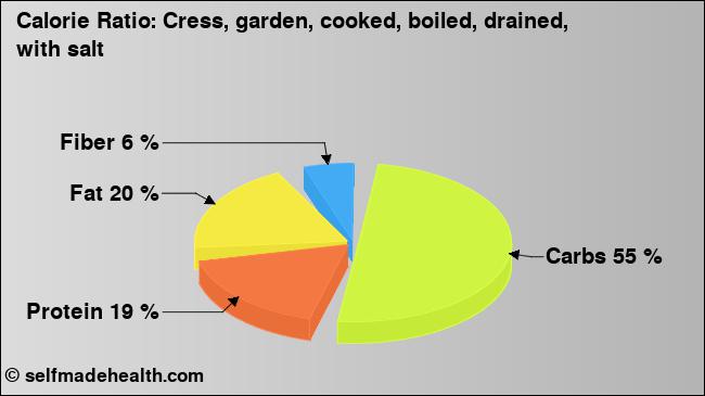 Calorie ratio: Cress, garden, cooked, boiled, drained, with salt (chart, nutrition data)