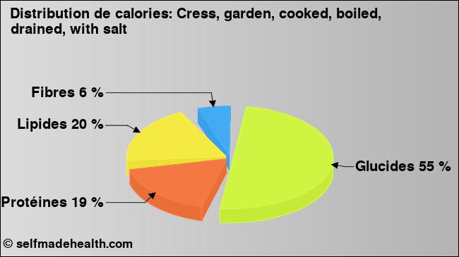 Calories: Cress, garden, cooked, boiled, drained, with salt (diagramme, valeurs nutritives)