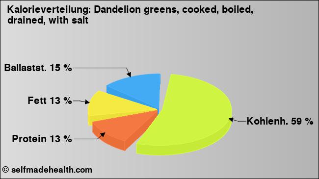 Kalorienverteilung: Dandelion greens, cooked, boiled, drained, with salt (Grafik, Nährwerte)