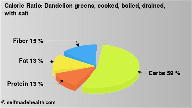 Calorie ratio: Dandelion greens, cooked, boiled, drained, with salt (chart, nutrition data)