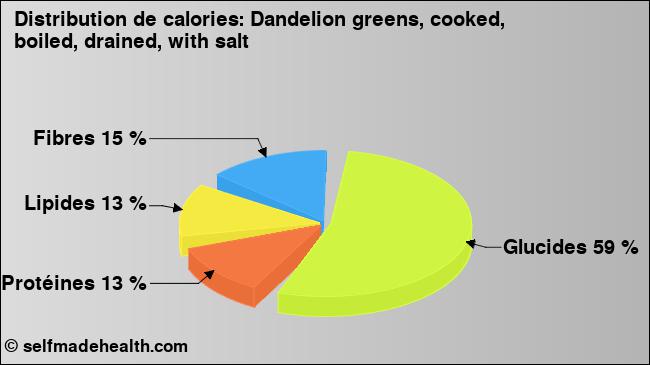 Calories: Dandelion greens, cooked, boiled, drained, with salt (diagramme, valeurs nutritives)