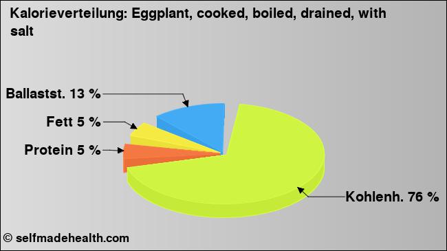 Kalorienverteilung: Eggplant, cooked, boiled, drained, with salt (Grafik, Nährwerte)