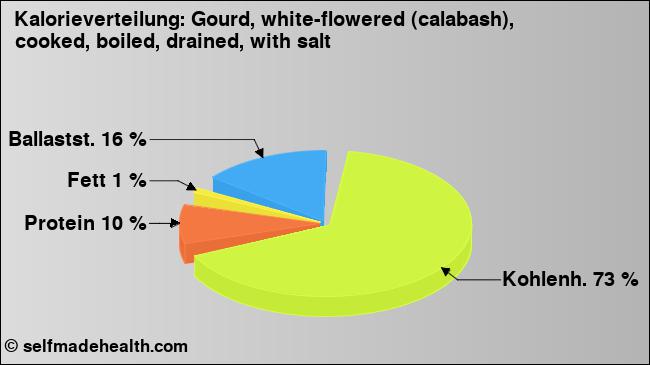 Kalorienverteilung: Gourd, white-flowered (calabash), cooked, boiled, drained, with salt (Grafik, Nährwerte)