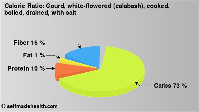 Calorie ratio: Gourd, white-flowered (calabash), cooked, boiled, drained, with salt (chart, nutrition data)