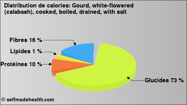 Calories: Gourd, white-flowered (calabash), cooked, boiled, drained, with salt (diagramme, valeurs nutritives)