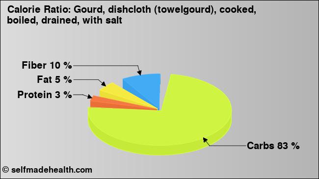 Calorie ratio: Gourd, dishcloth (towelgourd), cooked, boiled, drained, with salt (chart, nutrition data)