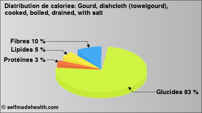 Calories: Gourd, dishcloth (towelgourd), cooked, boiled, drained, with salt (diagramme, valeurs nutritives)