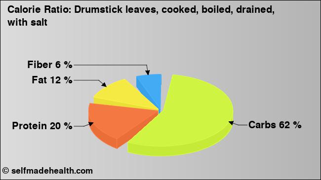 Calorie ratio: Drumstick leaves, cooked, boiled, drained, with salt (chart, nutrition data)