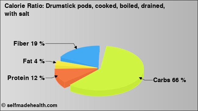 Calorie ratio: Drumstick pods, cooked, boiled, drained, with salt (chart, nutrition data)