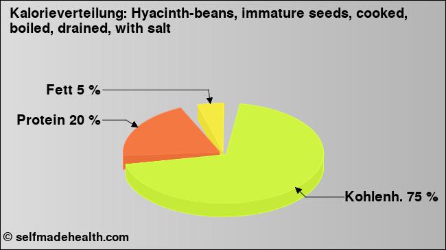 Kalorienverteilung: Hyacinth-beans, immature seeds, cooked, boiled, drained, with salt (Grafik, Nährwerte)