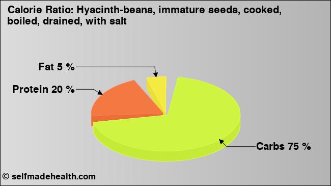 Calorie ratio: Hyacinth-beans, immature seeds, cooked, boiled, drained, with salt (chart, nutrition data)
