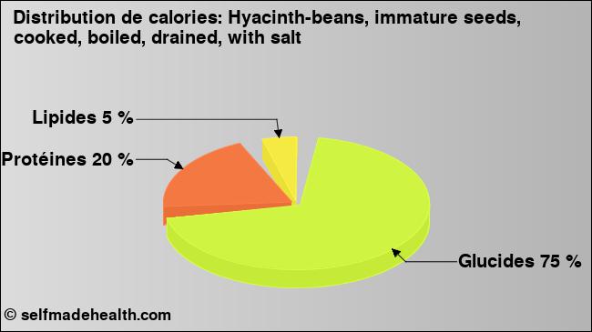 Calories: Hyacinth-beans, immature seeds, cooked, boiled, drained, with salt (diagramme, valeurs nutritives)