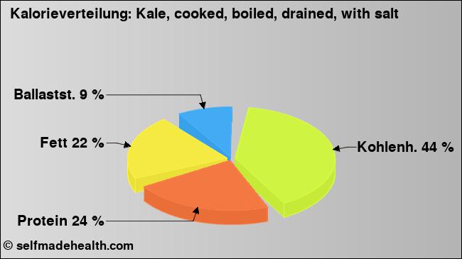 Kalorienverteilung: Kale, cooked, boiled, drained, with salt (Grafik, Nährwerte)
