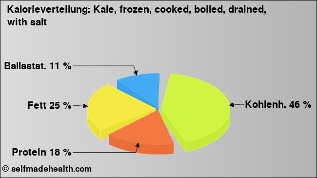 Kalorienverteilung: Kale, frozen, cooked, boiled, drained, with salt (Grafik, Nährwerte)