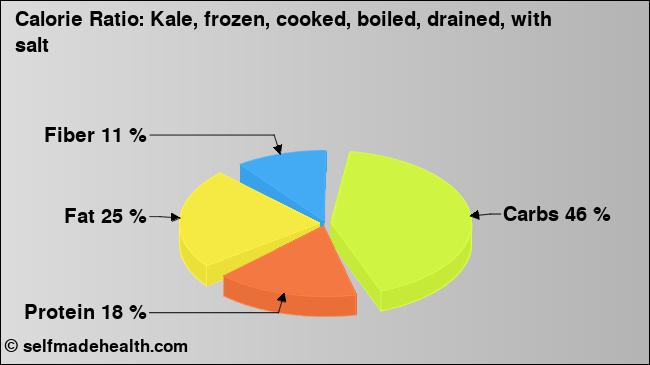 Calorie ratio: Kale, frozen, cooked, boiled, drained, with salt (chart, nutrition data)