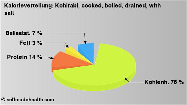 Kalorienverteilung: Kohlrabi, cooked, boiled, drained, with salt (Grafik, Nährwerte)