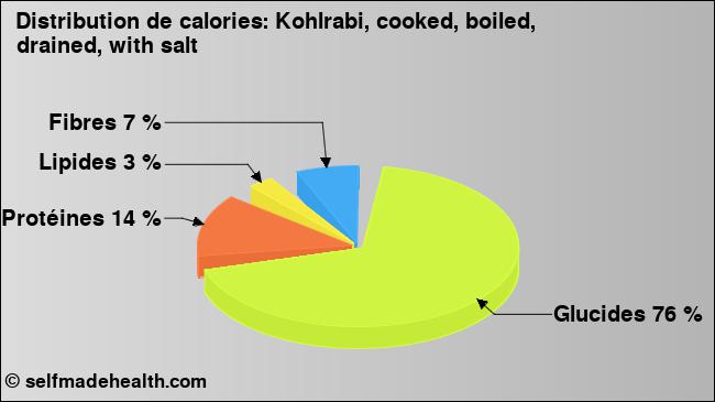 Calories: Kohlrabi, cooked, boiled, drained, with salt (diagramme, valeurs nutritives)