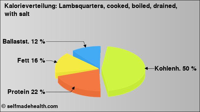 Kalorienverteilung: Lambsquarters, cooked, boiled, drained, with salt (Grafik, Nährwerte)