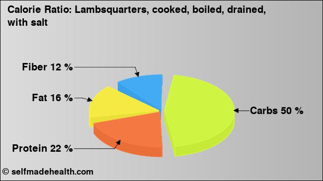 Calorie ratio: Lambsquarters, cooked, boiled, drained, with salt (chart, nutrition data)